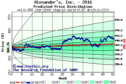 Predicted price distribution