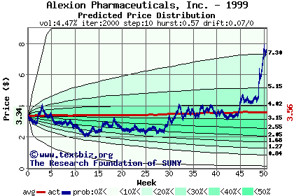 Predicted price distribution