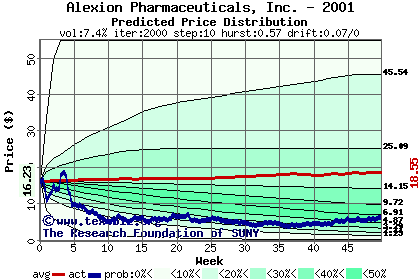 Predicted price distribution