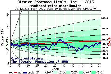 Predicted price distribution