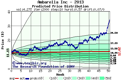 Predicted price distribution