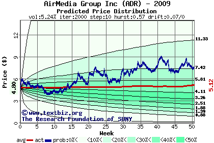 Predicted price distribution