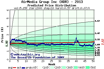 Predicted price distribution