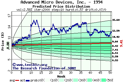 Predicted price distribution