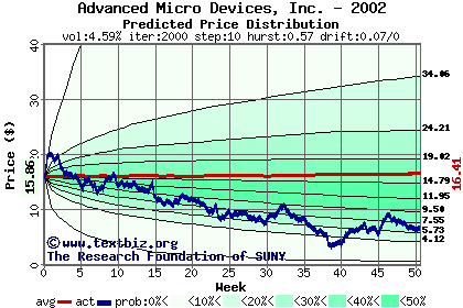 Predicted price distribution