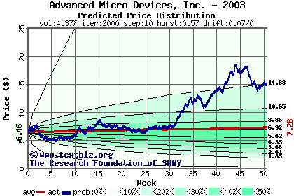 Predicted price distribution