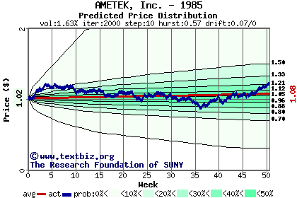 Predicted price distribution