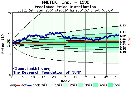 Predicted price distribution