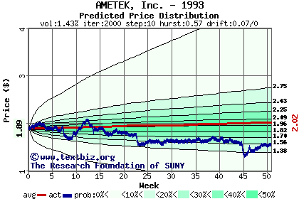 Predicted price distribution