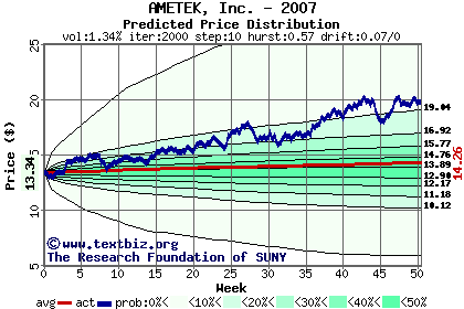 Predicted price distribution