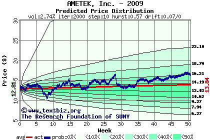 Predicted price distribution