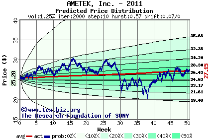 Predicted price distribution