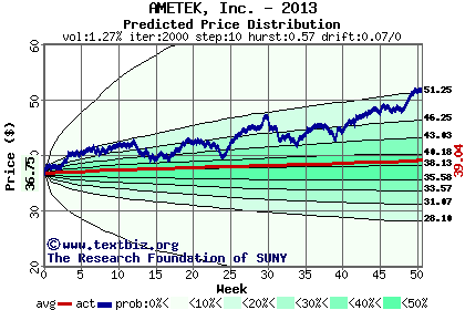 Predicted price distribution