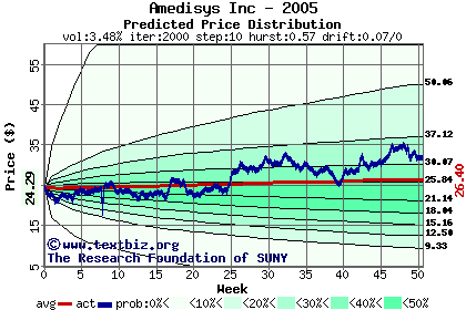 Predicted price distribution