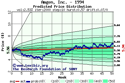 Predicted price distribution