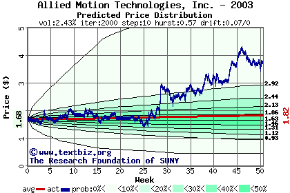 Predicted price distribution