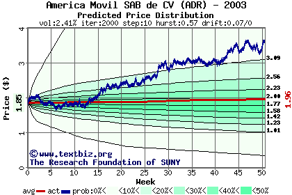 Predicted price distribution