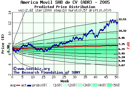 Predicted price distribution