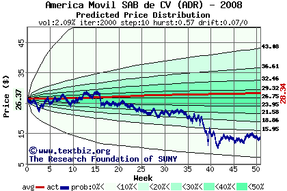 Predicted price distribution