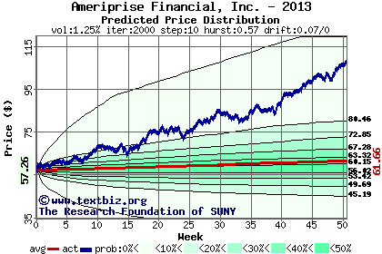 Predicted price distribution