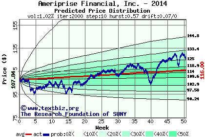 Predicted price distribution