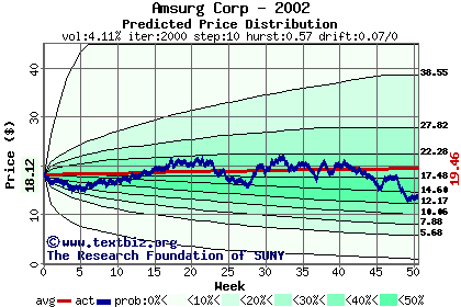 Predicted price distribution