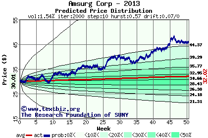 Predicted price distribution