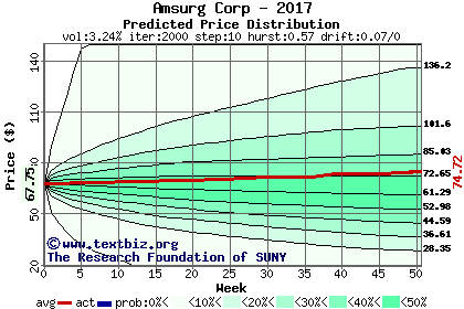 Predicted price distribution