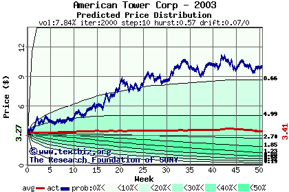 Predicted price distribution