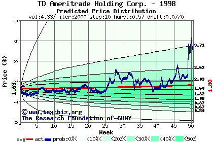 Predicted price distribution