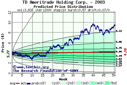 Predicted price distribution