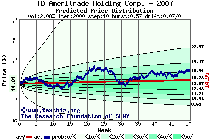 Predicted price distribution