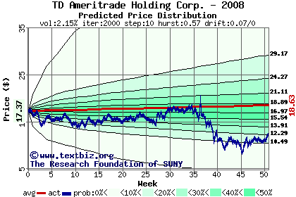 Predicted price distribution