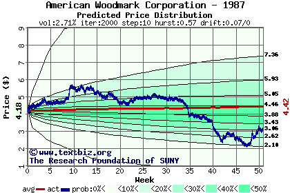 Predicted price distribution