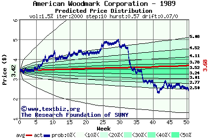 Predicted price distribution