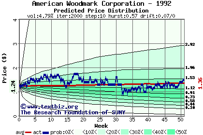 Predicted price distribution