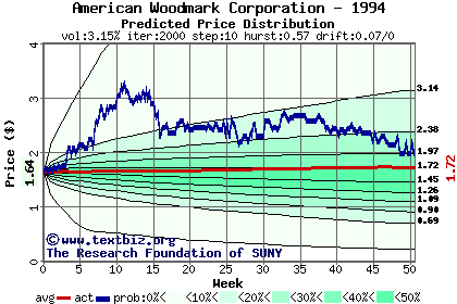 Predicted price distribution