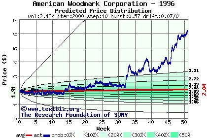 Predicted price distribution