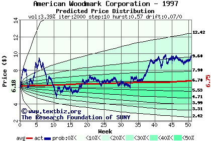 Predicted price distribution