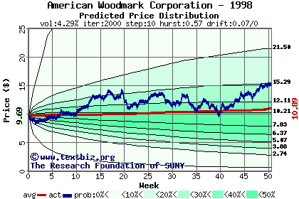 Predicted price distribution