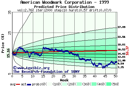 Predicted price distribution