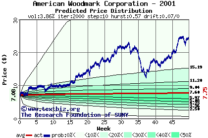 Predicted price distribution