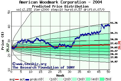 Predicted price distribution