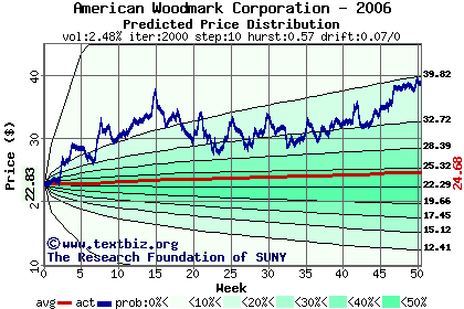 Predicted price distribution