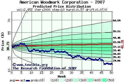 Predicted price distribution