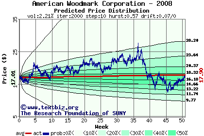 Predicted price distribution