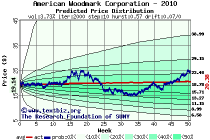 Predicted price distribution