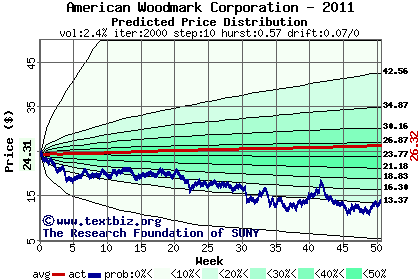 Predicted price distribution