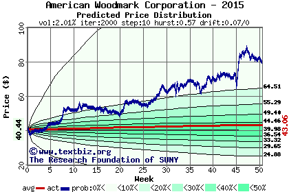 Predicted price distribution