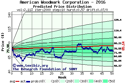 Predicted price distribution